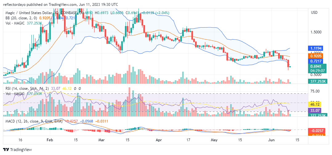Top Trending Coins for Today, June 11: PEPE, ADA, MATIC, LUNC, and MAGIC