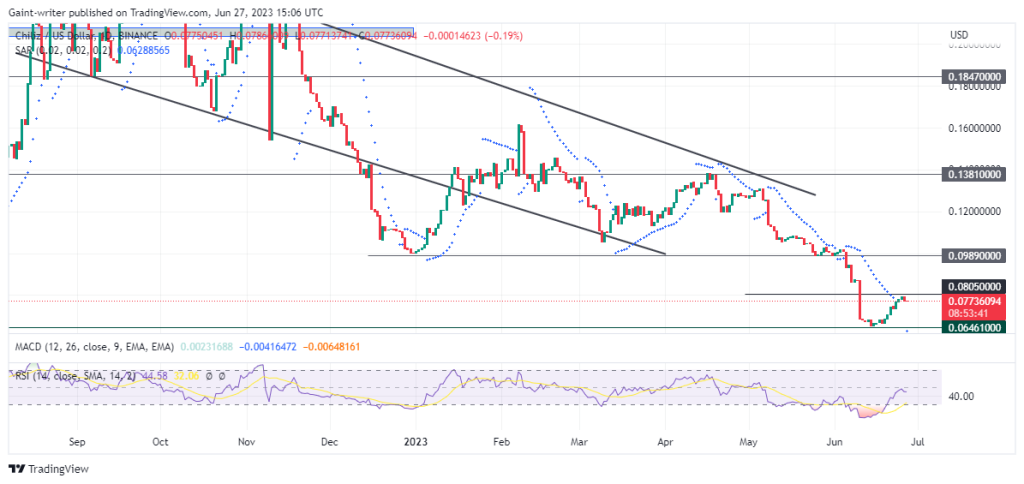 Chiliz (CHZUSD) Downside Emerges As Buyers Slip Out