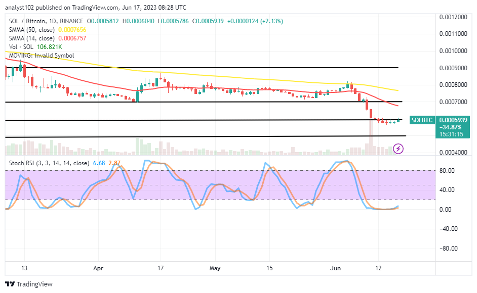 Solana (SOL/USD) Price Is Reversing High, Attempting to Profit More