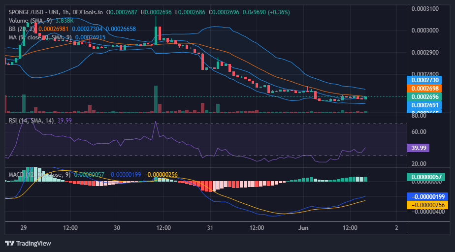 Dash 2 Trade (D2T/USD) Keeps Pressure at the $0.012 Price Level Although the market has been trending sideways, the $0.012 resistance level is under bullish pressure. The bullish support has been in proximity to this price level for the past four days, and with each price rejection, bulls had a firm grip on the $0.0114 price level. Key Levels • Resistance: $0.015, $0.016, and $0.017 • Support: $0.010, $0.009, and $0.008 Dash 2 Trade (D2TUSD) Price Analysis: The Indicators' Point of View Currently, in the market, we are looking at the possibility of a price breakout because, with the resilience of the buyers at the $0.0114 price level, the $0.012 resistance level will eventually give way. In the Relative Strength Index (RSI), the market momentum is now slightly leaning in favor of the bulls. Traders appear to be buying massively in the fourth four-hour session; however, one could be concerned with the current volume of trade in the market, which seems not to agree with the current bullish candlestick. D2T/USD Short-Term Outlook: 1-Hour Chart Unlike the 4-hour market timeframe, the 1-hour timeframe reflects that the volume of trade records commensurate activities along with the price action. Also, Bollinger Bands is beginning to respond to the bullish activities in the market. Traders might want to place a long trade as the indicators used for this analysis are becoming bullishly biased. Do you want a coin with great potential for enormous returns? Dash 2 Trade (D2T) is that coin. Buy D2T now!