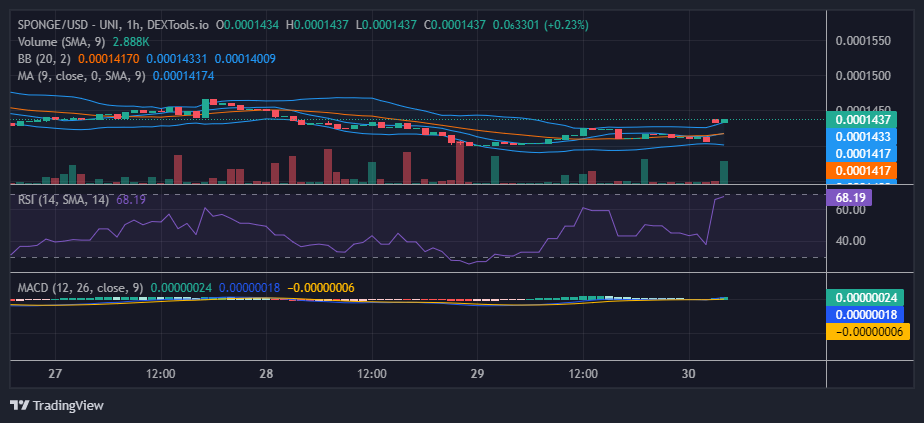 Sponge/USD ($Sponge) To Continue Upside Action From $0.0001411