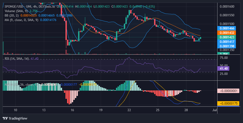 The SPONGE/USD ($SPONGE) Price Is on the Rise