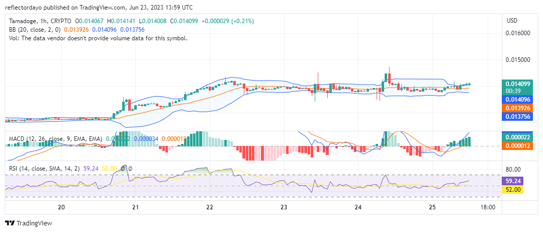 Tamadoge (TAMAUSD) Launches Above $0.014
