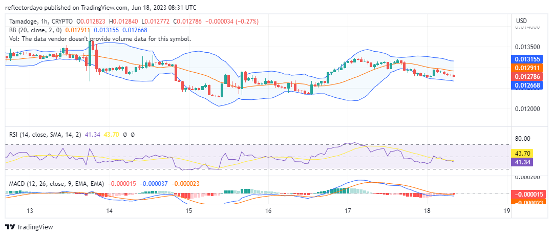 Tamadoge (TAMAUSD) Bulls Prepare to Reclaim the $0.01318 Price Level