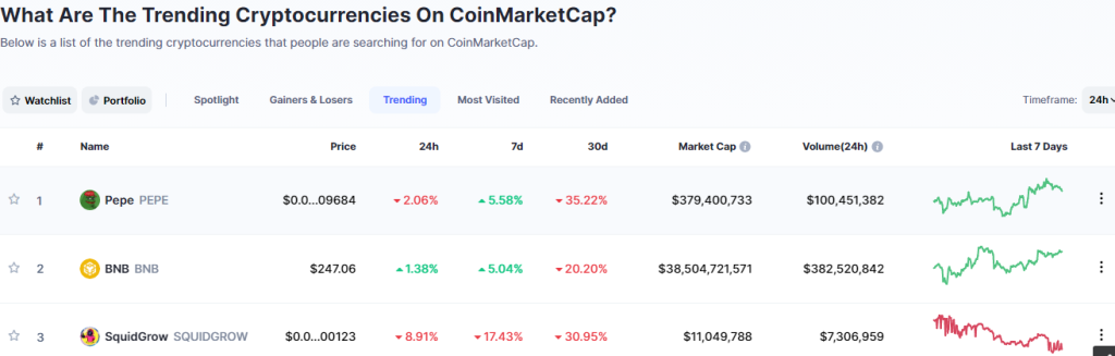 Top Trending Coins for Today, June 18: PEPE, BNB, SQUIDGROW, SUI, and ADA