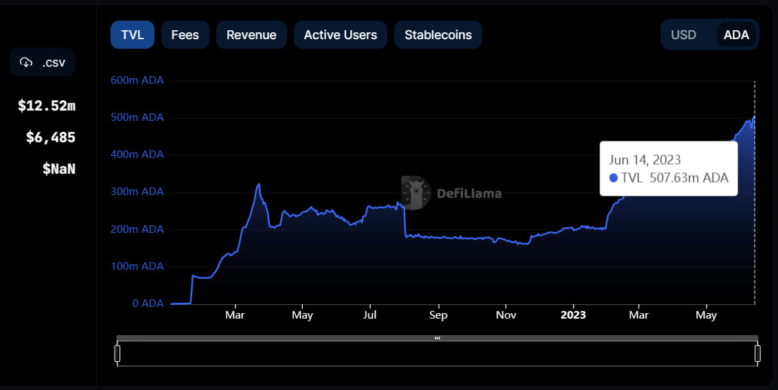 ADA TVL chart from DeFILlama