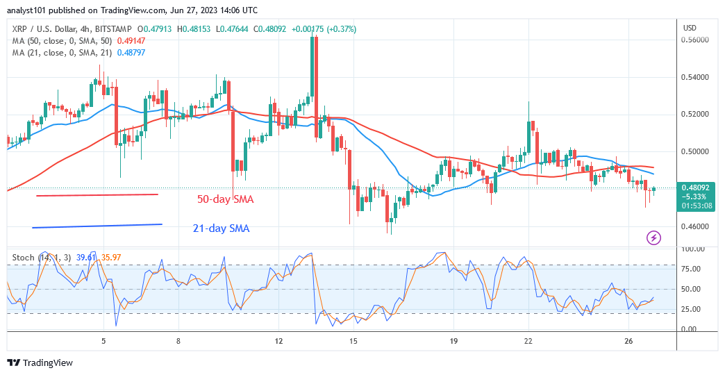     Ripple Slips Lower as It Faces a Drop to the $0.41 Low