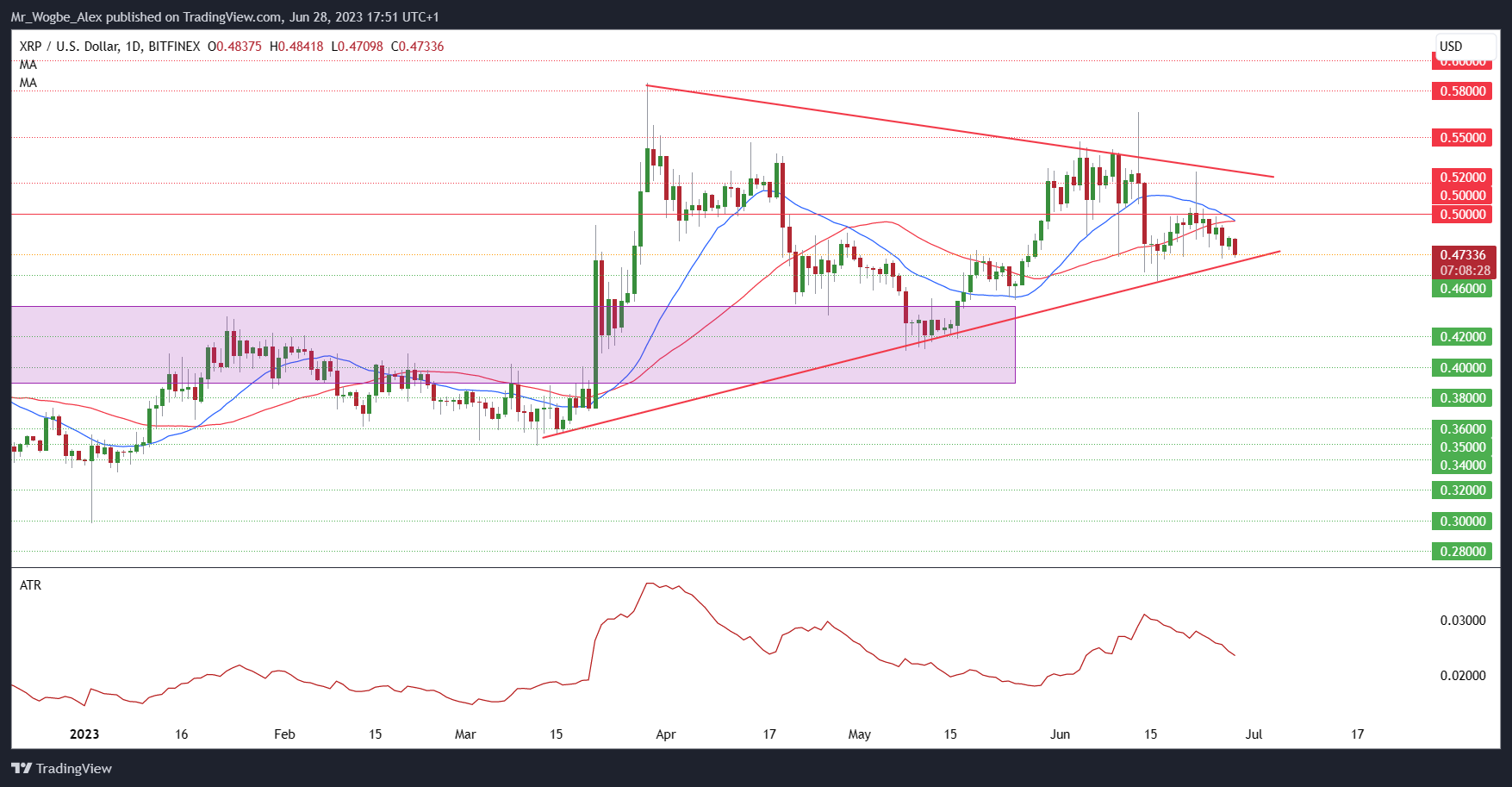 XRP/USD daily chart from TradingView