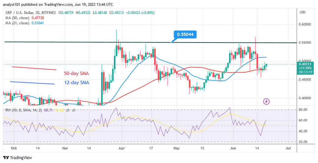 Ripple Is Stuck In A Range as It Approaches The Overbought Zone