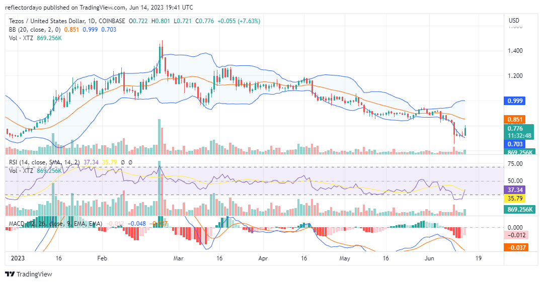 Tezos (XTZ/USD) Sparks Massive Buying in the $0.7 Demand Zone
