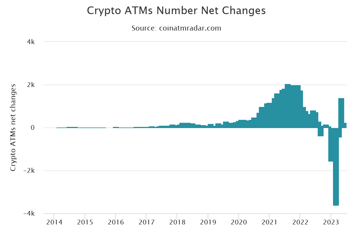 Bitcoin ATM count chart from CoinATMradar