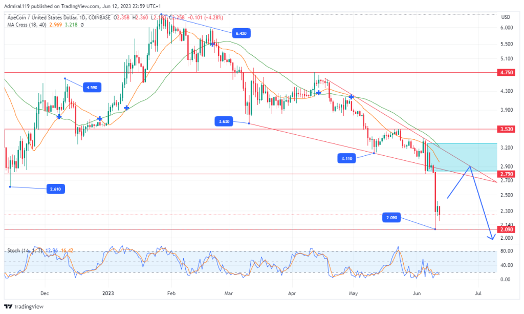 ApeCoin (APEUSD) Heads Upward For Retracement As The Price Hits $2.090 Support