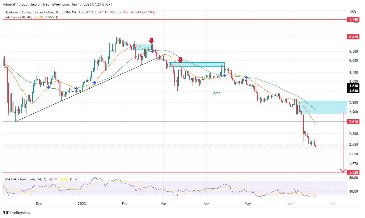 ApeCoin (APEUSD) Remains Underpriced As Selling Pressure Persists
