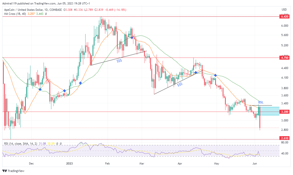 ApeCoin (APEUSD) Price Fails to Reach New Highs, Invalidating Previous Lows