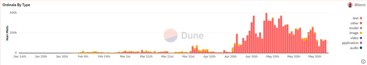 A Bitcoin Ordinals type chart from Dune Analytics