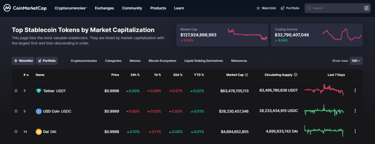 Screenshot of the stablecoin page on CoinMarketCap