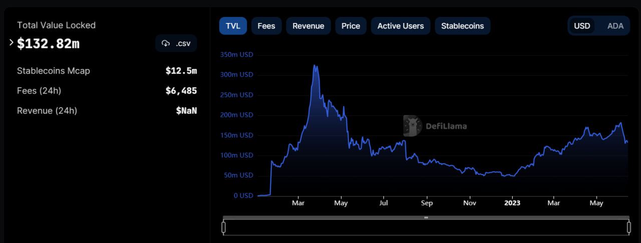 Cardano TVL chart from DeFillama