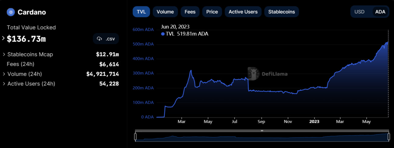 Cardano DeFi TVL chart from DeFiLlama