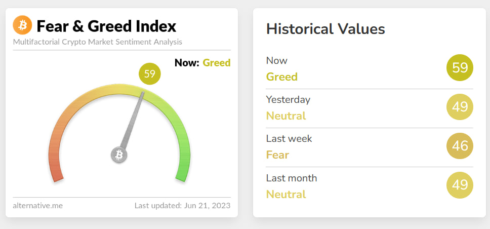 Bitcoin fear and greed index showing latest reading