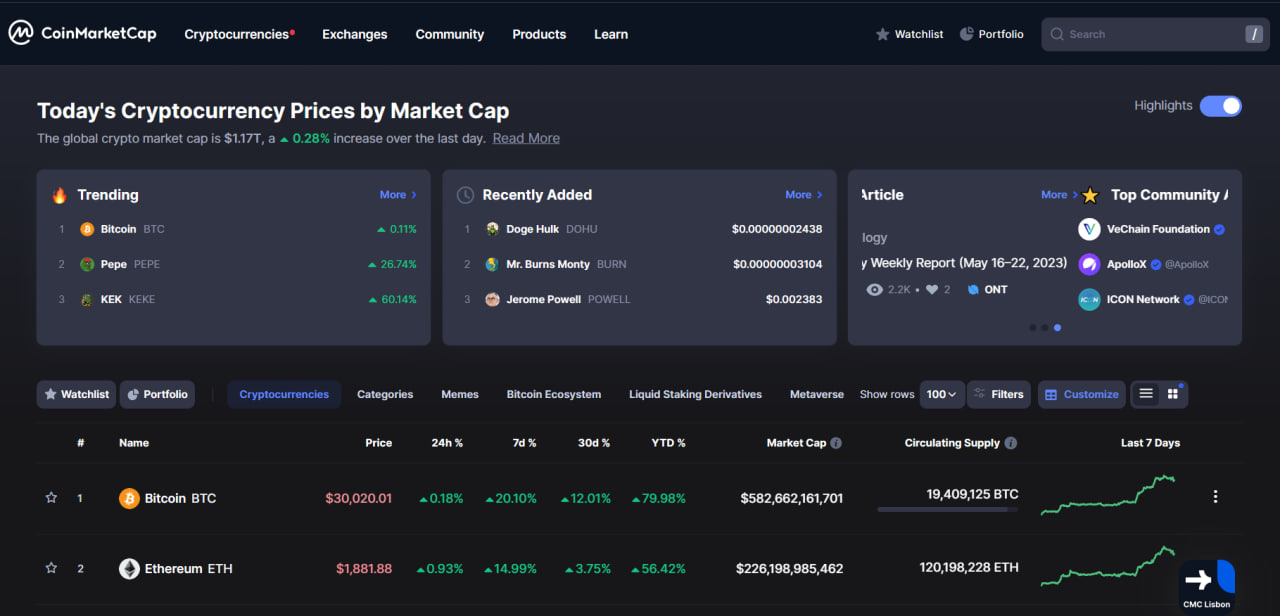 Screenshot of CoinMarketCap homepage showing market gains