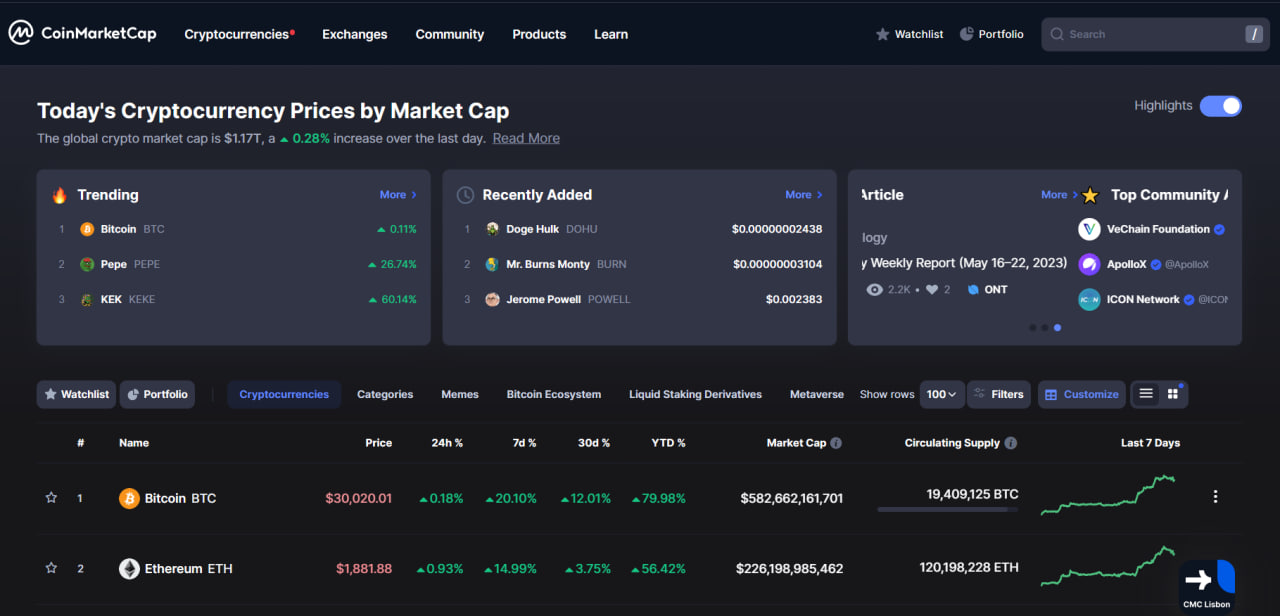 Screenshot of CoinMarketCap homepage showing market gains