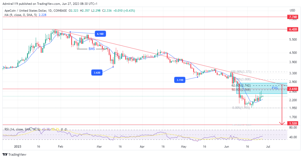 ApeCoin (APEUSD) Sees Bullish Surge From Six-Month Low