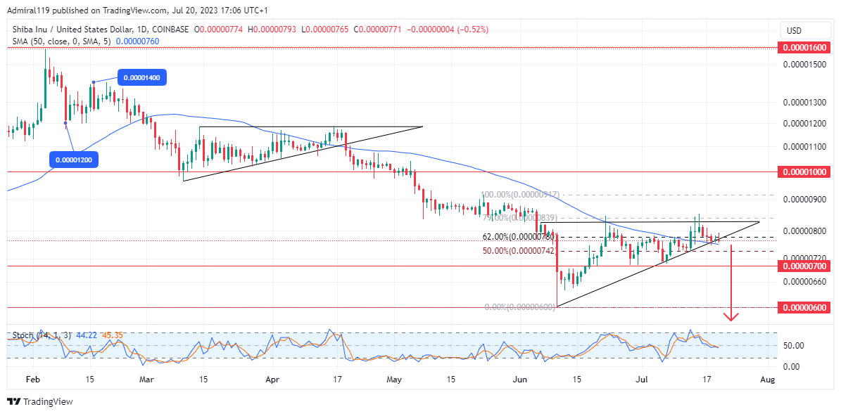 Shiba Inu (SHIBUSD) Resumes Its Downtrend As Price Forms A Continuation Pattern