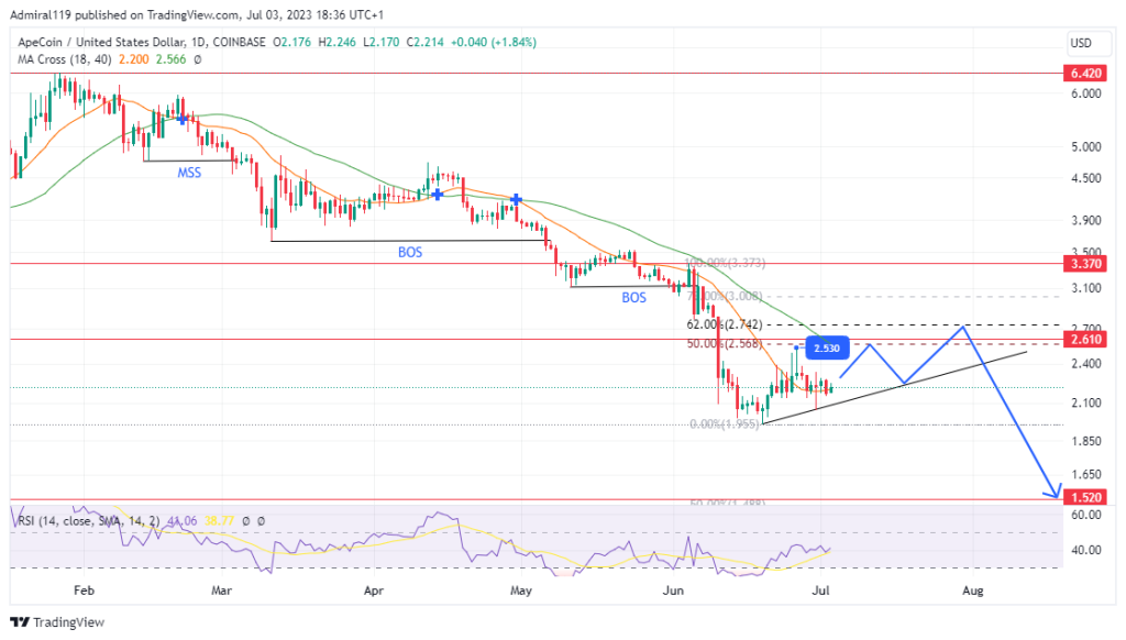 ApeCoin (APEUSD) Rises Within Inverted Flag Pattern Range