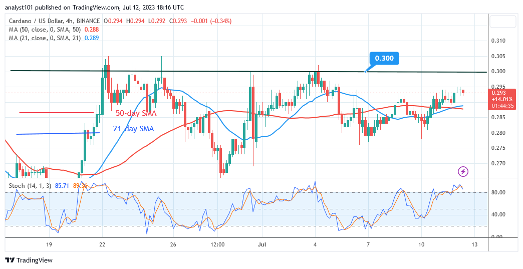 Cardano Backtracks in the Face of Stiff Resistance at $0.30