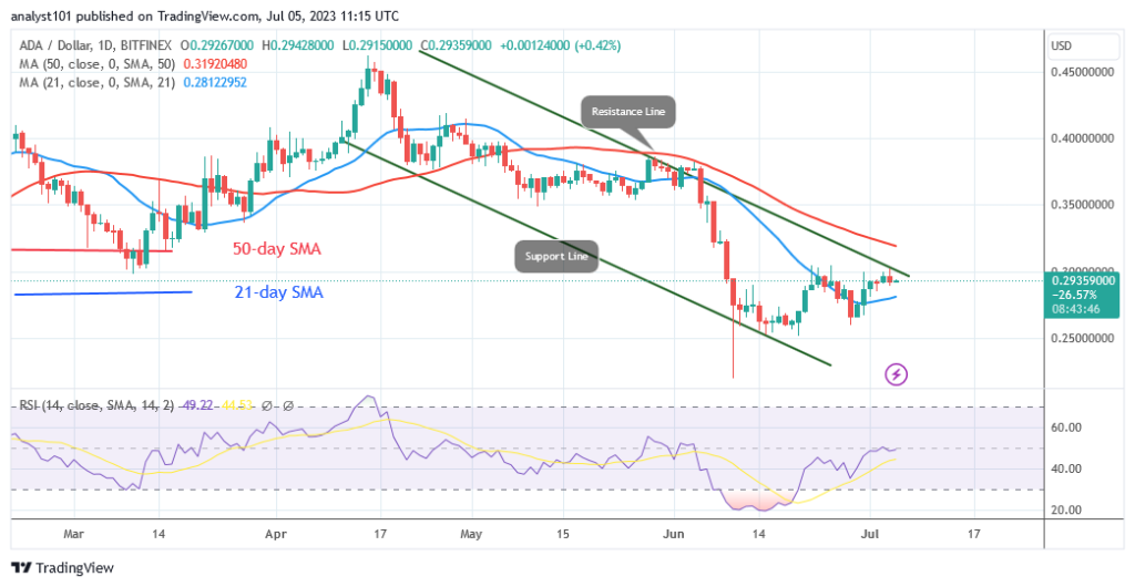 Cardano’s Price Halts at $0.30 as It Resumes Its Horizontal Trend