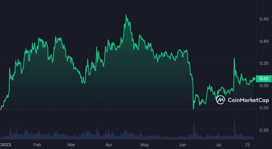 ADA YTD chart from CoinMarketCap