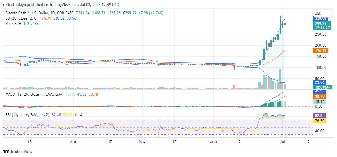 Top Trending Coins for Today, July 2: PEPE, BTC, LTC, MAV, and BCH