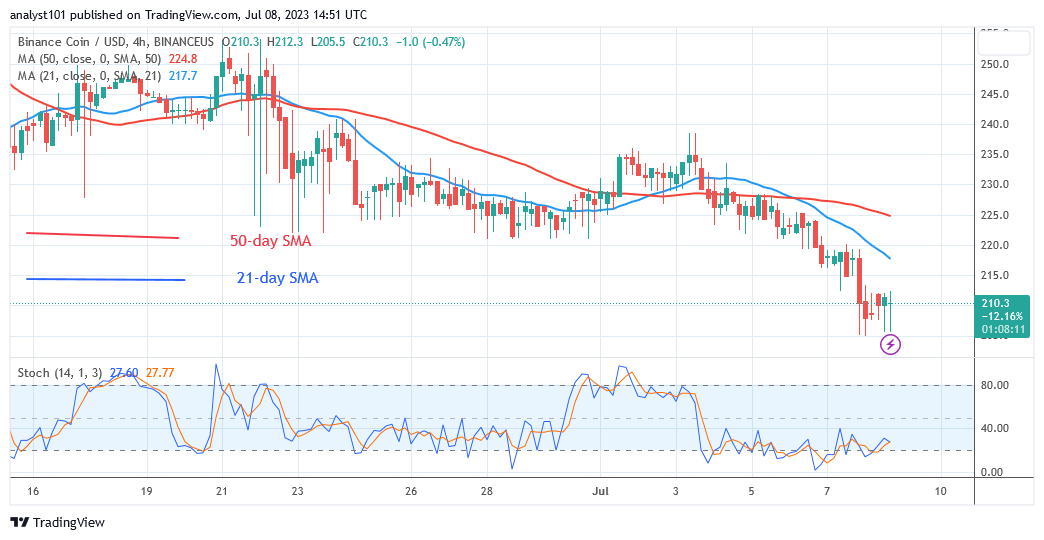     Binance Coin Holds Above $220 but Fails to Re-Establish a Positive Trend 
