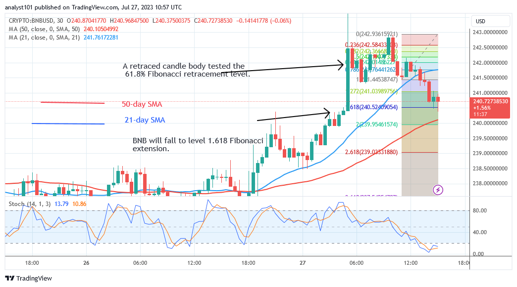 BNB Is In a Range as It Faces Rejection at $241