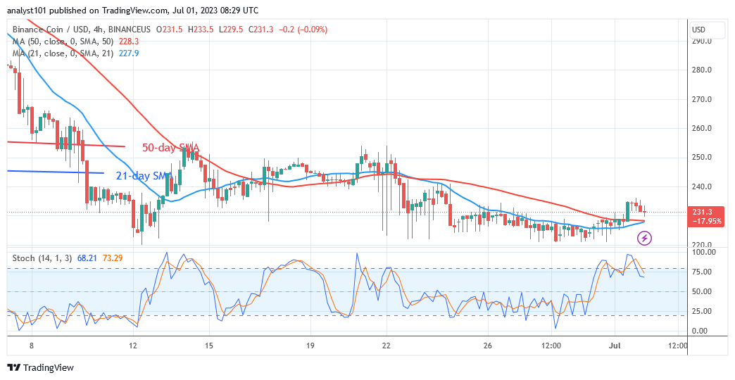   Binance Coin Is in a Range as It Challenges the Resistance at $240