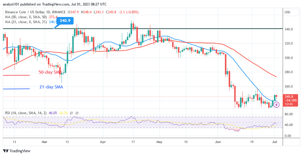 Binance Coin Is in a Range as It Challenges the Resistance at $240