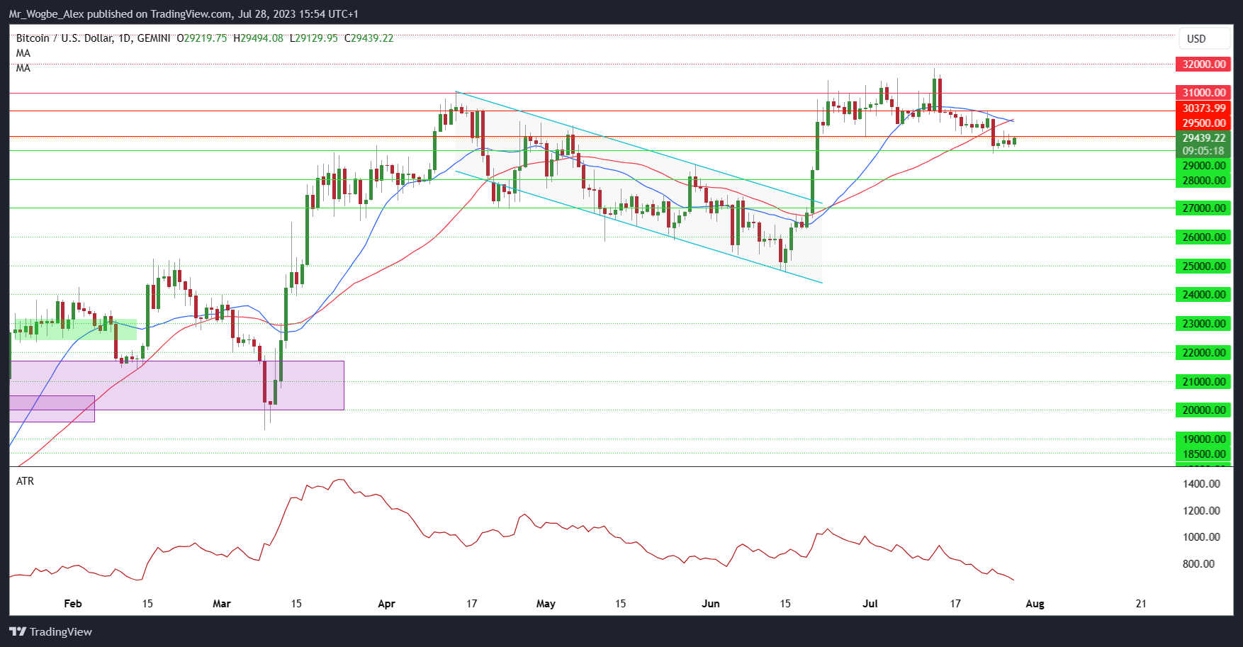 BTC/USD daily chart from TradingView