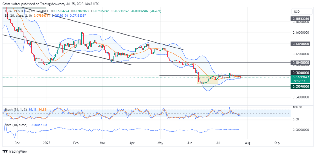 Chiliz (CHZUSD) Price Needs Extra Effort for a Breakout