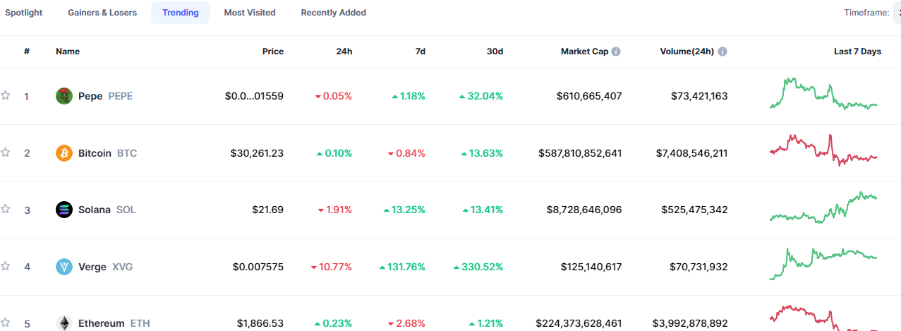Top Trending Coins for Today, July 9: PEPE, BTC, SOL, XVG, and ETH