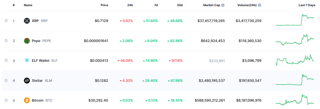 Top Trending Coins for Today, July 16: XRP, PEPE, ELF, XLM, and BTC