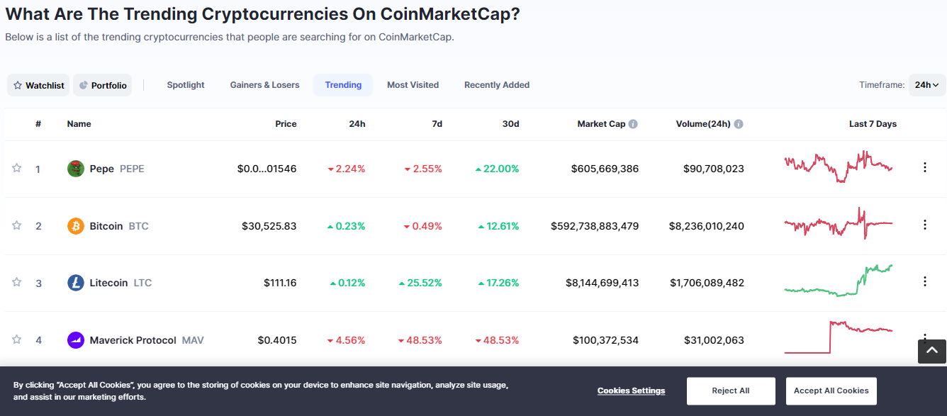 Top Trending Coins for Today, July 2: PEPE, BTC, LTC, MAV, and BCH