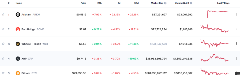 Top Trending Coins for Today, July 23: ARKM, BOND, WBT, XRP, and BTC
