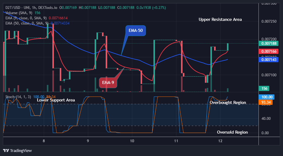 Dash 2 Trade Price Predictions for Today, July 14: D2TUSD Price Pumping Up Again, Time to Buy!