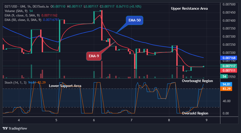 Dash 2 Trade Price Prediction for Today, July 10: D2TUSD Price Recovery Will Push past the $0.00851 Barrier, Buy!