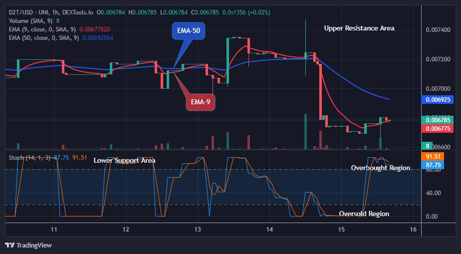 Dash 2 Trade Price Predictions for Today, July 17: D2TUSD Price Close to $0.00789 Supply Level, Buy Now!