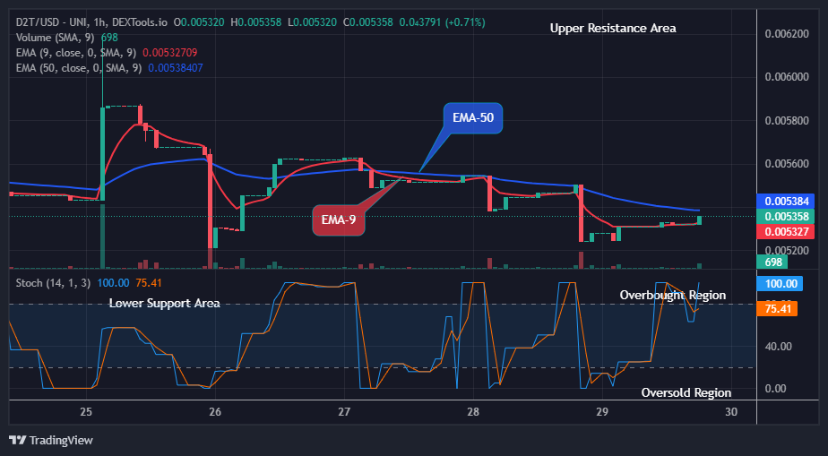 Dash 2 Trade Price Predictions for Today, July 31: D2TUSD Price Recovery is set to Target the $0.01000 Supply Mark