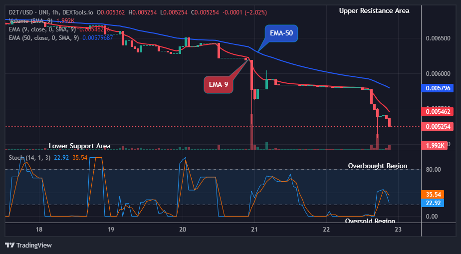 Dash 2 Trade Price Prediction for Today, July 23: D2TUSD Price Signals for an Upcoming Surge at $0.00525 Price Level