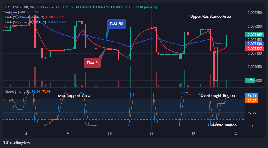 Dash 2 Trade Price Predictions for Today, July 15: D2TUSD Price Pump Imminent above $0.00851 Supply Level