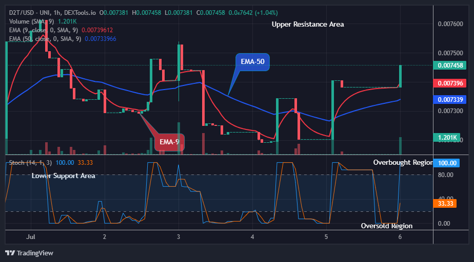 Dash 2 Trade Price Predictions for Today, July 8: D2TUSD Shows a Bullish Flag, Buying Time Is Now!