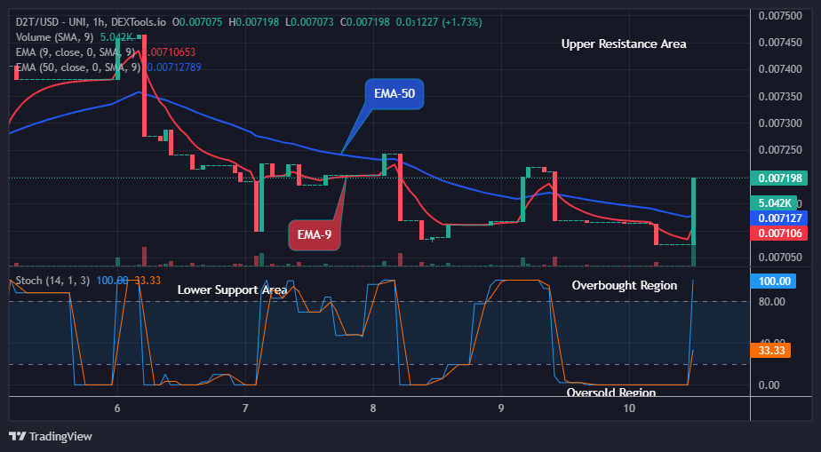 Dash 2 Trade Price Predictions for Today, July 13: D2TUSD Swing Back to Action above the Resistance Levels